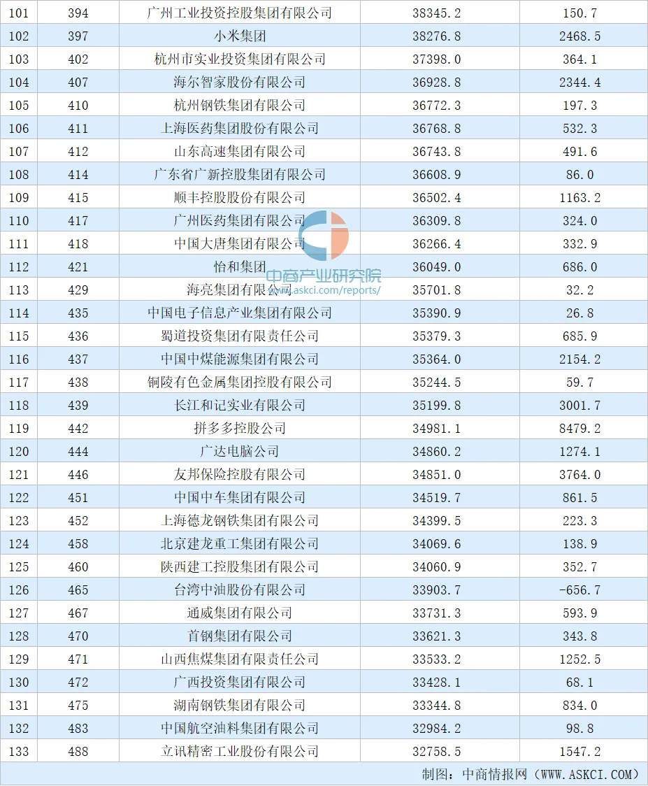 2025年“中国500强山东19家”，这几家鲁企有望进入“世界500强”