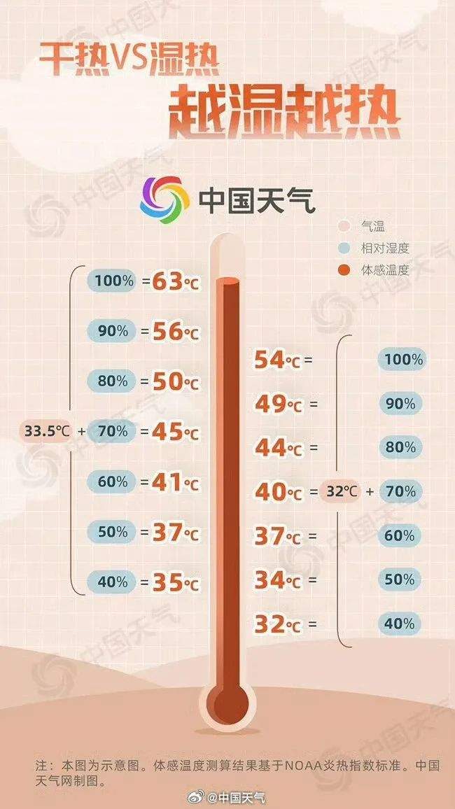 热热热！局地将达40℃，未来几天高温天气持续！当心中暑