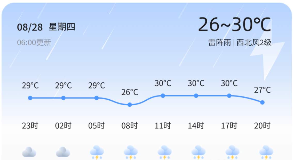 济南迎来持续雷阵雨天气，未来三天市民需注意防范