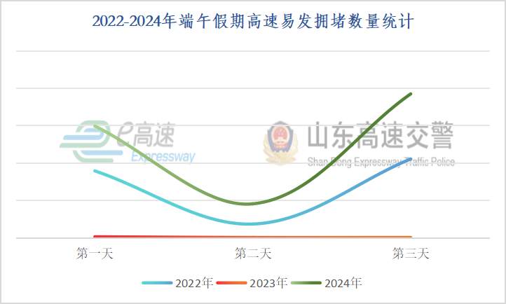山东交警发布端午假期提示！涉易拥堵、事故易发路段