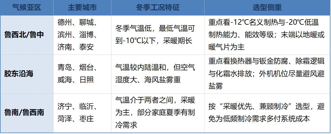 山东空气能采暖怎么选？煤改电换机窗口期十大品牌与国标能效全解读