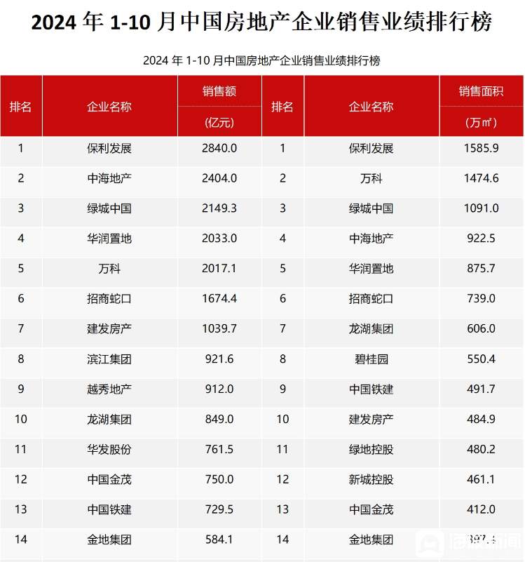 前十个月全国TOP100房企销售榜单出炉