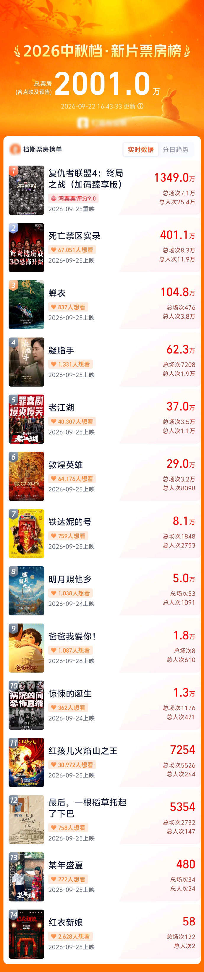 2026中秋档新片预售票房破2000万
