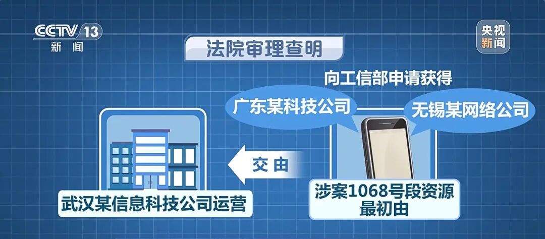 正规号段“1068”，为何成了诈骗分子的作案工具？