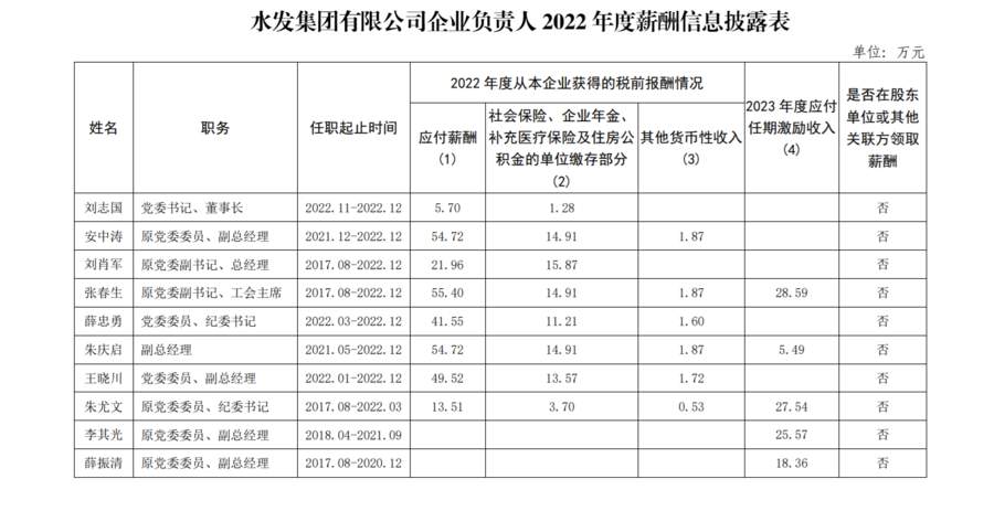 山东部分省属企业负责人薪酬披露