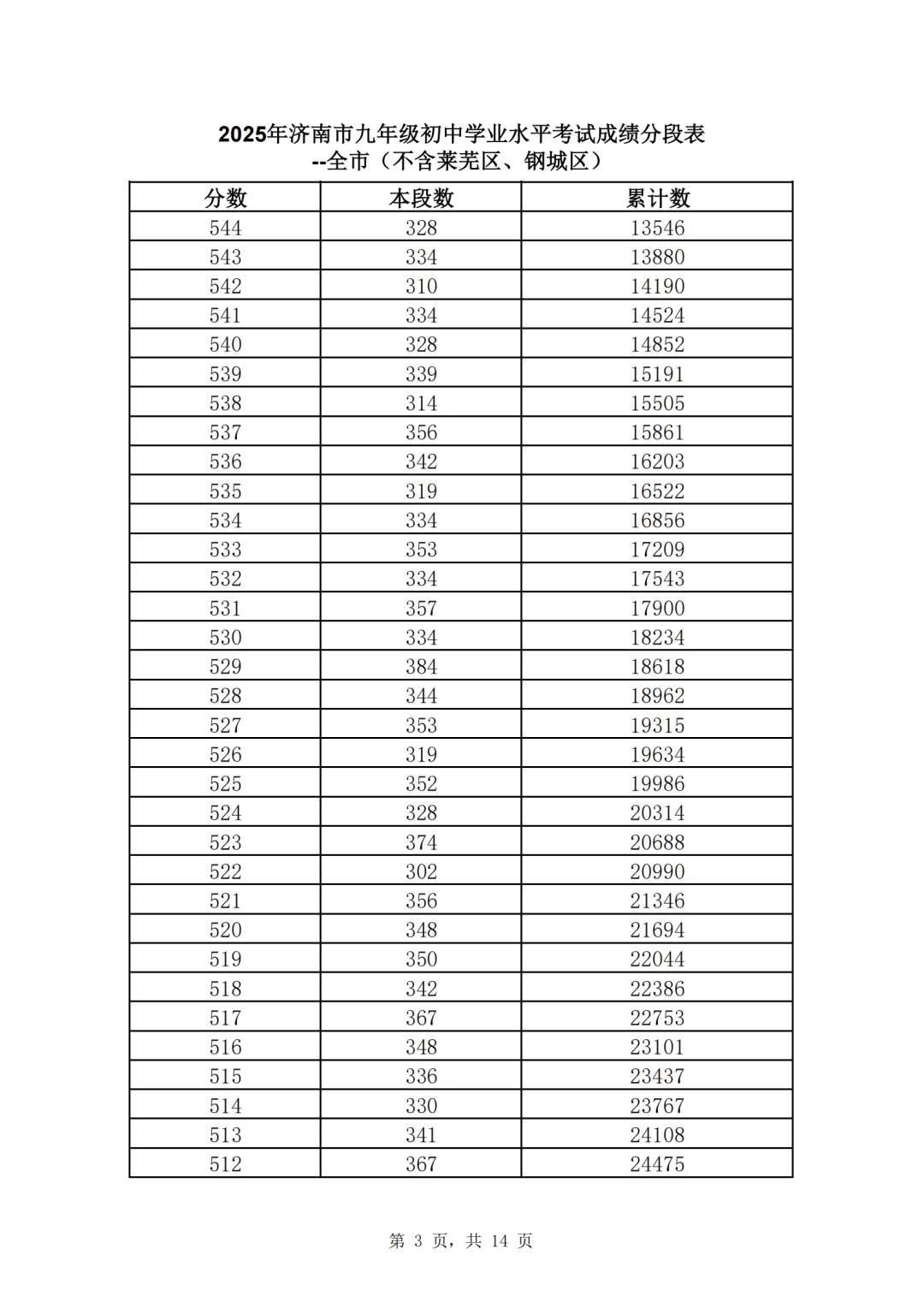 速看！济南市2025年中考一分一段表（全汇总）