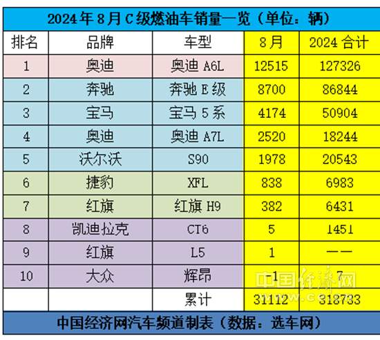 燃油车板块苦乐不均，国产新能源扎堆C级车