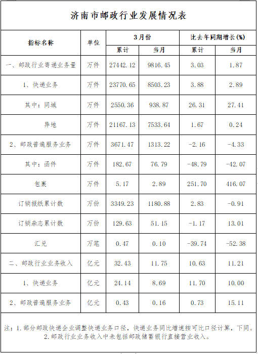 今年一季度济南快递业务收入同比增长11.70%