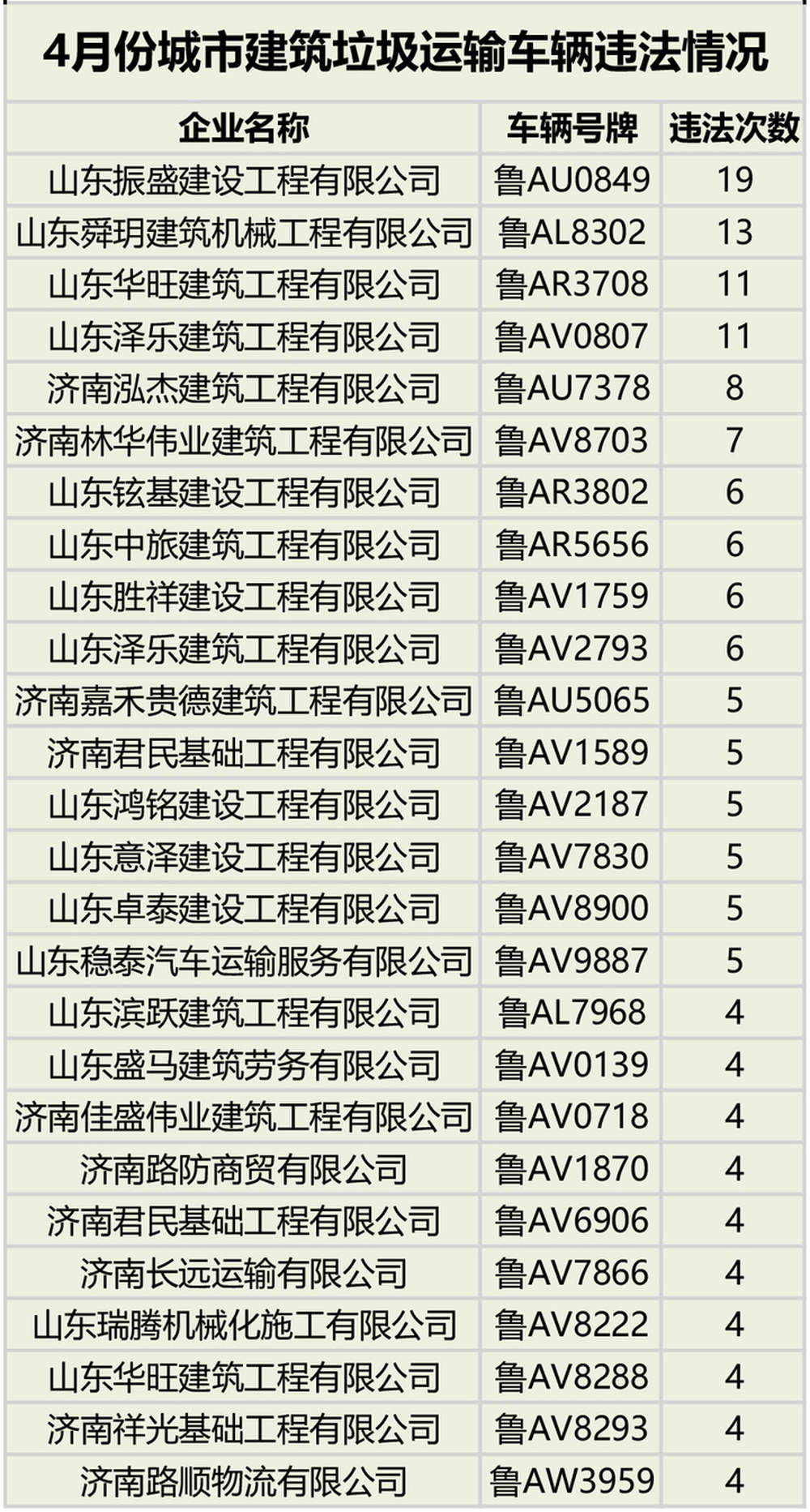 最高单月违法19次！济南这些渣土车企业上“黑榜”