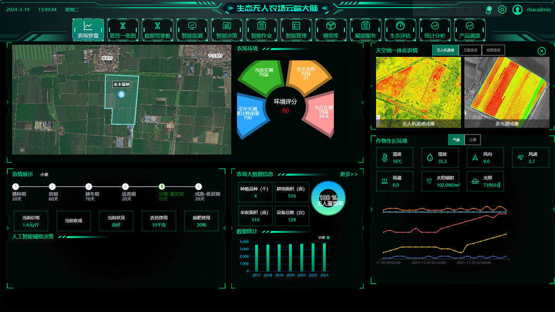 山东打造全国首家生态无人农场,无人农机3分钟播完一亩麦