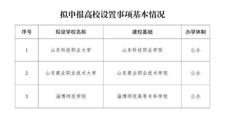 山东3所专科院校拟升本