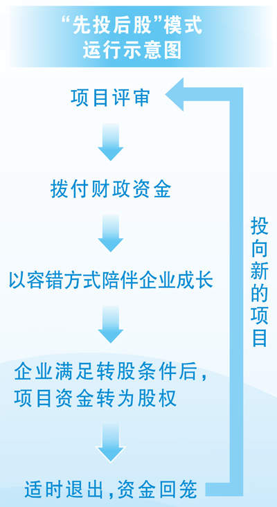 “先投后股”何以促进科技成果转化（人民眼·科技创新）——来自上海、江苏、山东等地的调研