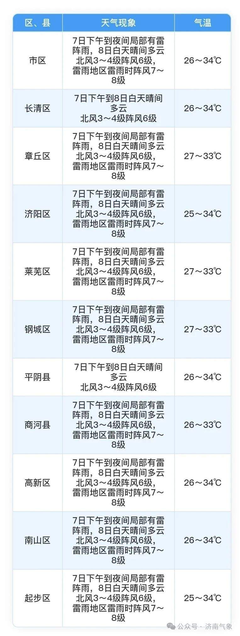 今天下午到夜间济南有分散性雷阵雨，明天起气温有所下降