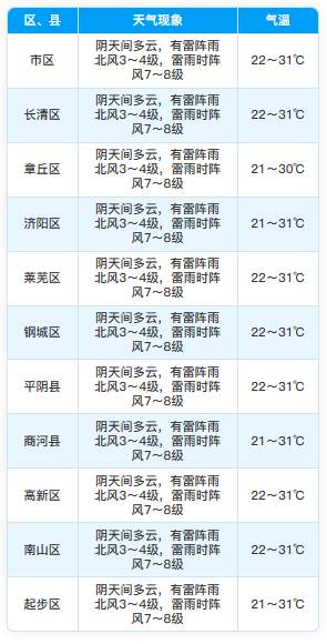 未来三天济南雷阵雨仍会频繁出现，出门记得带伞