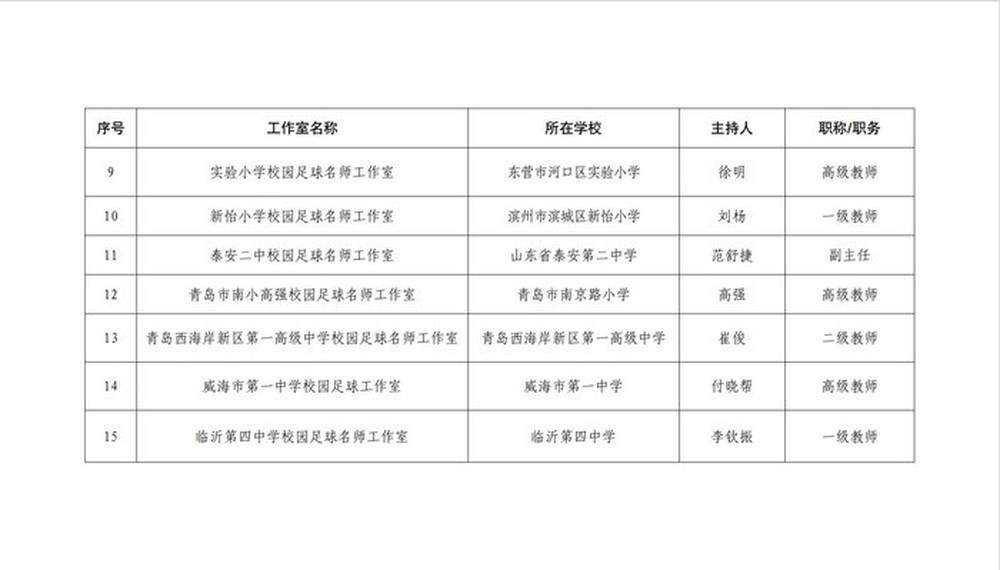 山东公示首批校园足球名师工作室培育对象，15所中小学、10所高校入选