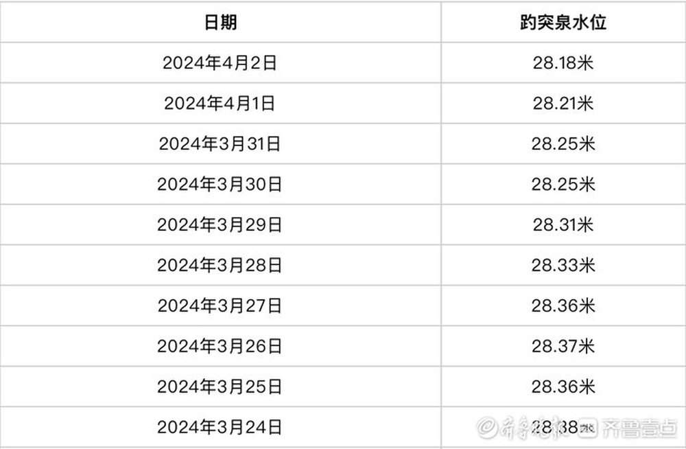 趵突泉水位10天下跌20厘米！黄色警戒线近在咫尺