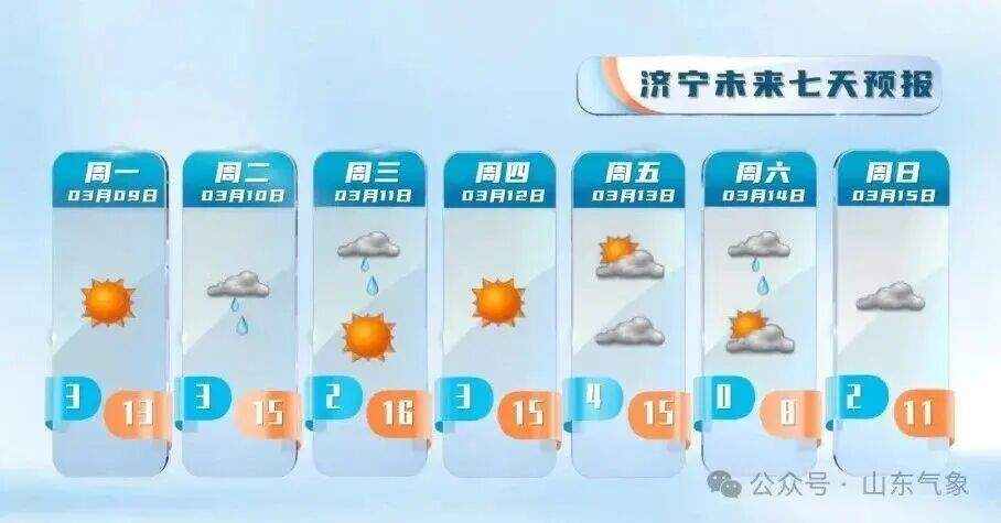 最高气温冲击15℃！本周山东有两次弱降水过程