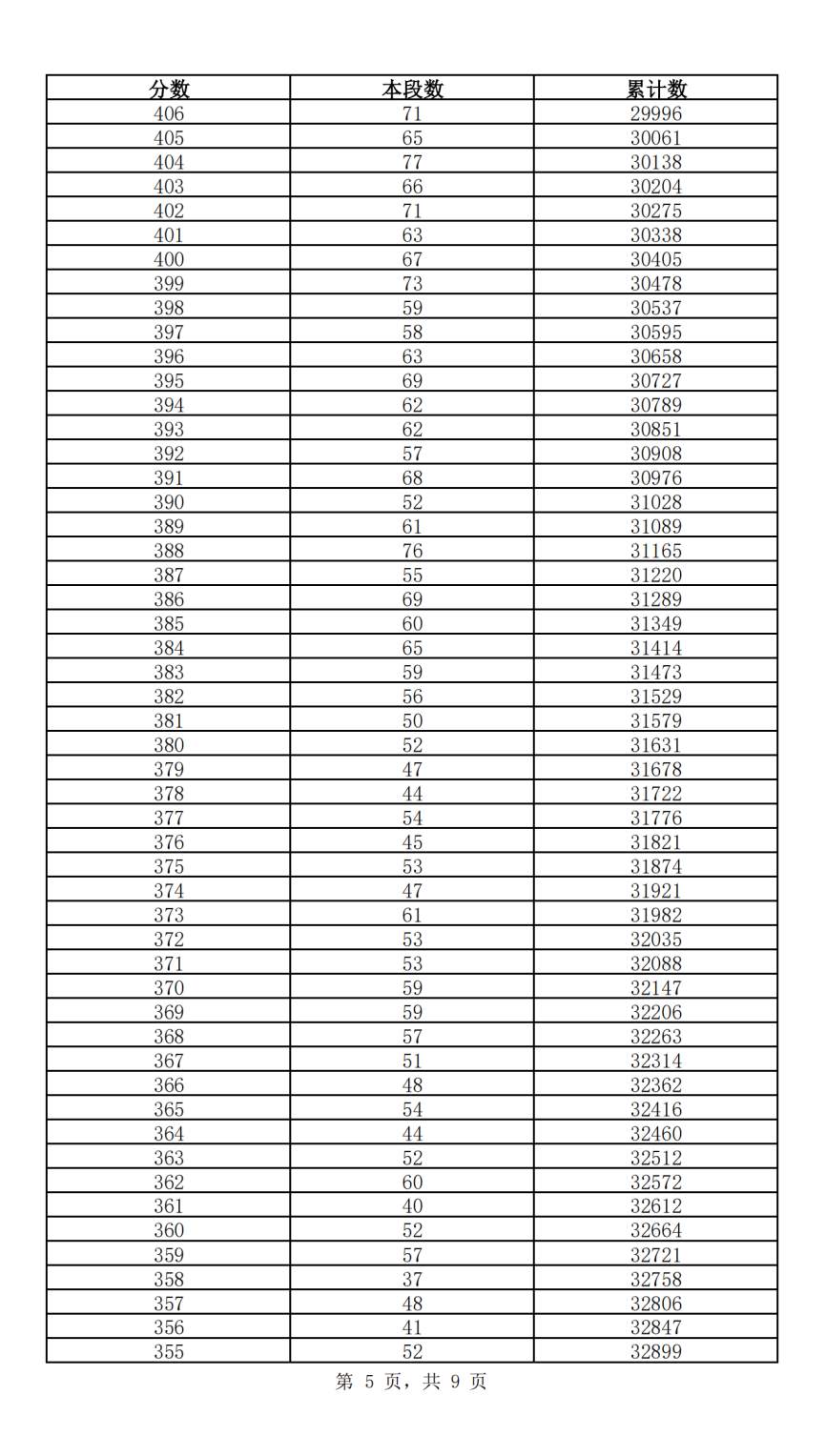 快来查自己的位次！2024年济南中考一分一段表公布