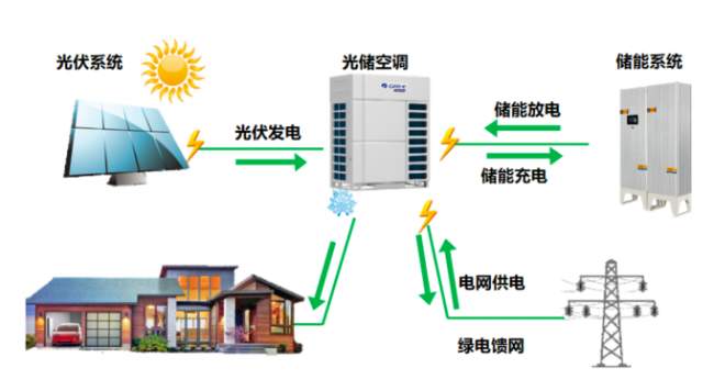 率先突破零碳技术壁垒，格力零电费空调定义未来空调新标准