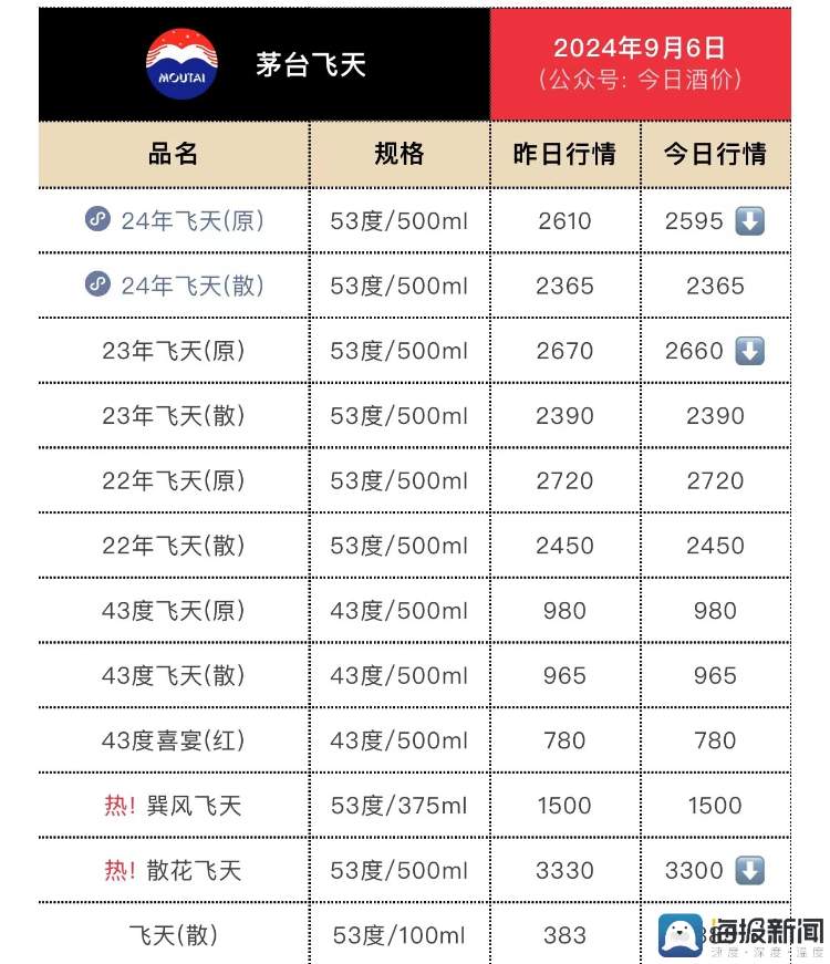 中秋涨价梦破灭 茅台跌破2600元/瓶