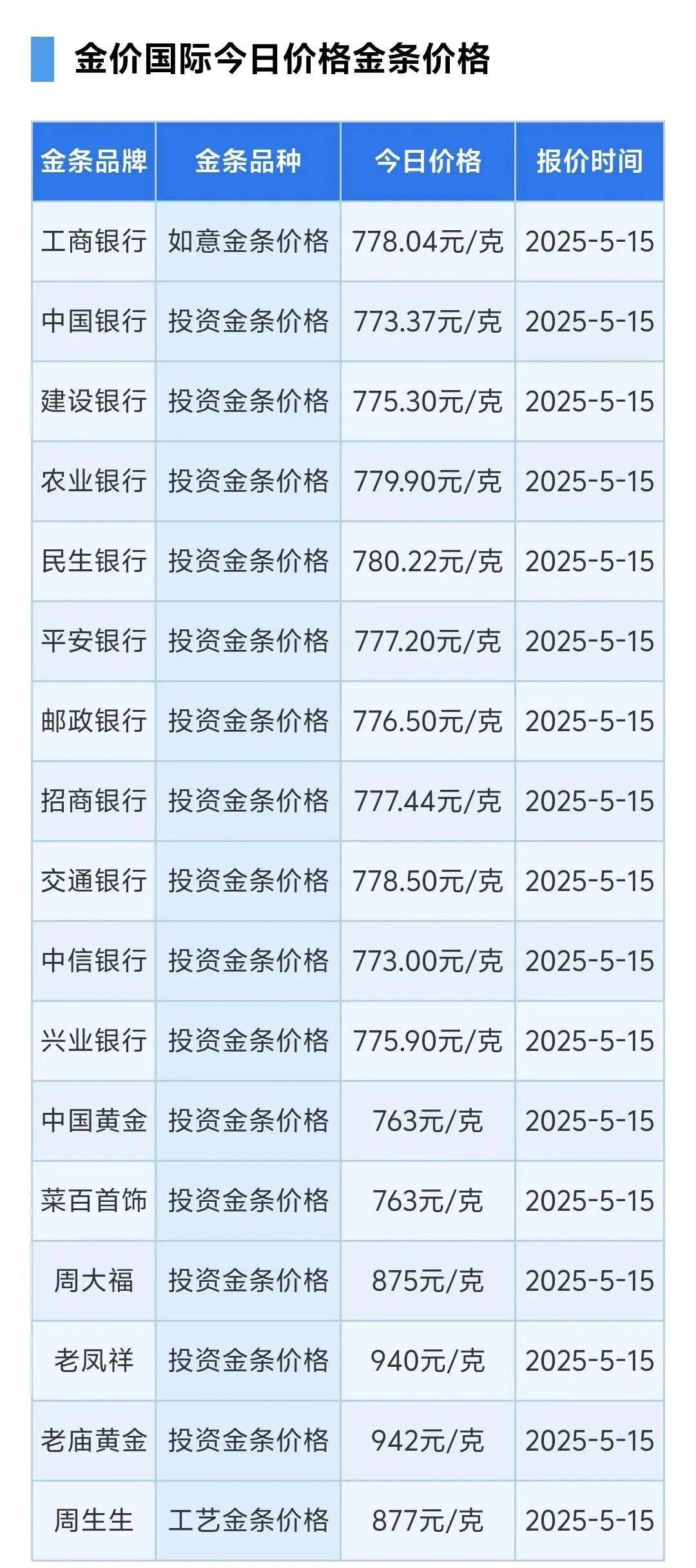 金价连续大跌！但四大行金条逆市上调