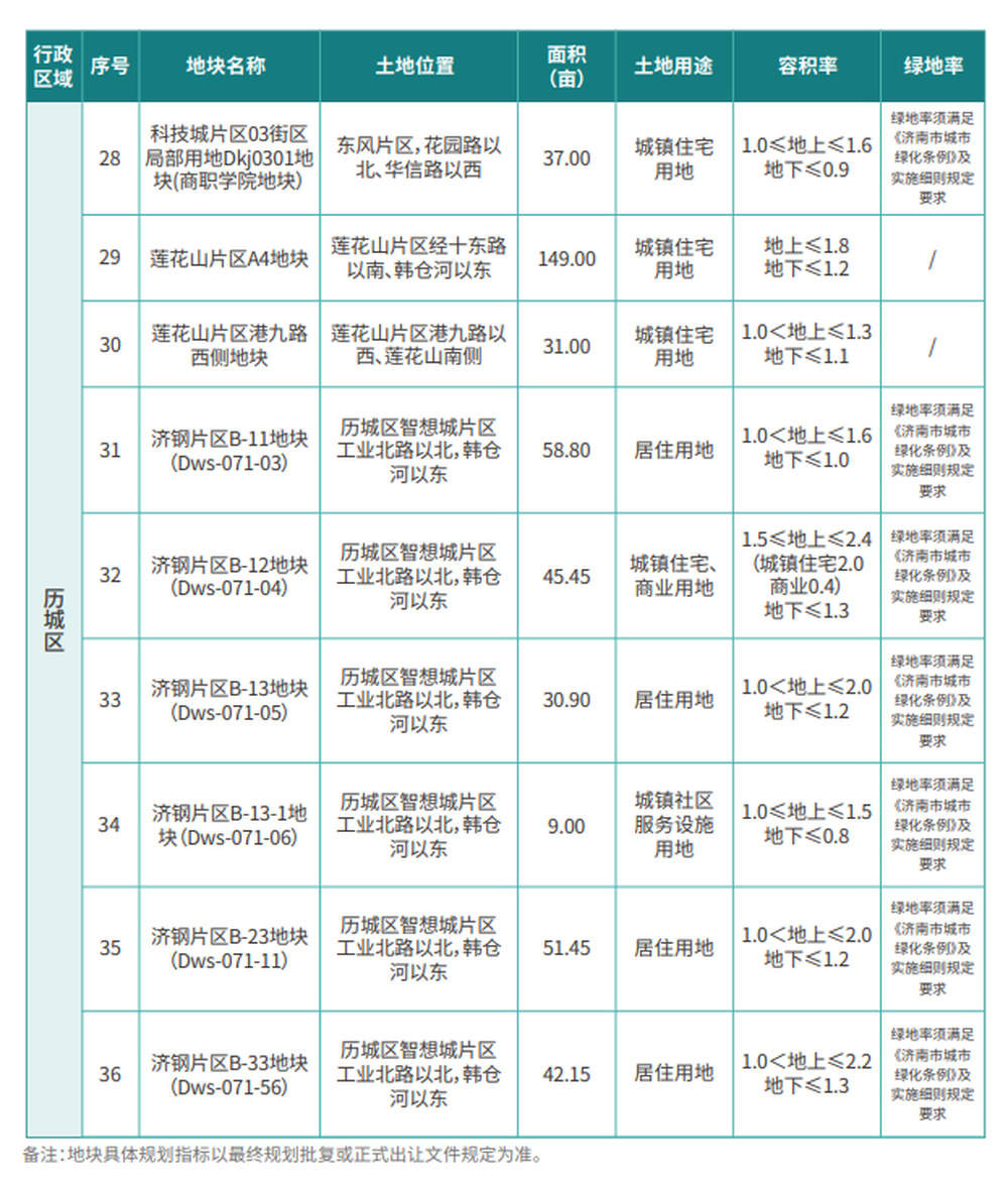 济南重点推介50宗土地，38宗住宅、商住两用地块总面积1804亩