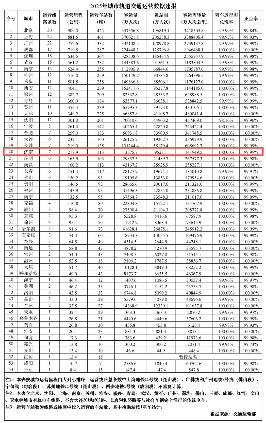 2025年全国城市轨道交通运营里程更新,济南大踏步迈进前20