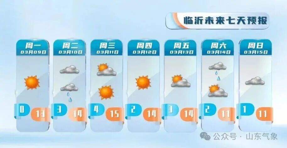 最高气温冲击15℃！本周山东有两次弱降水过程