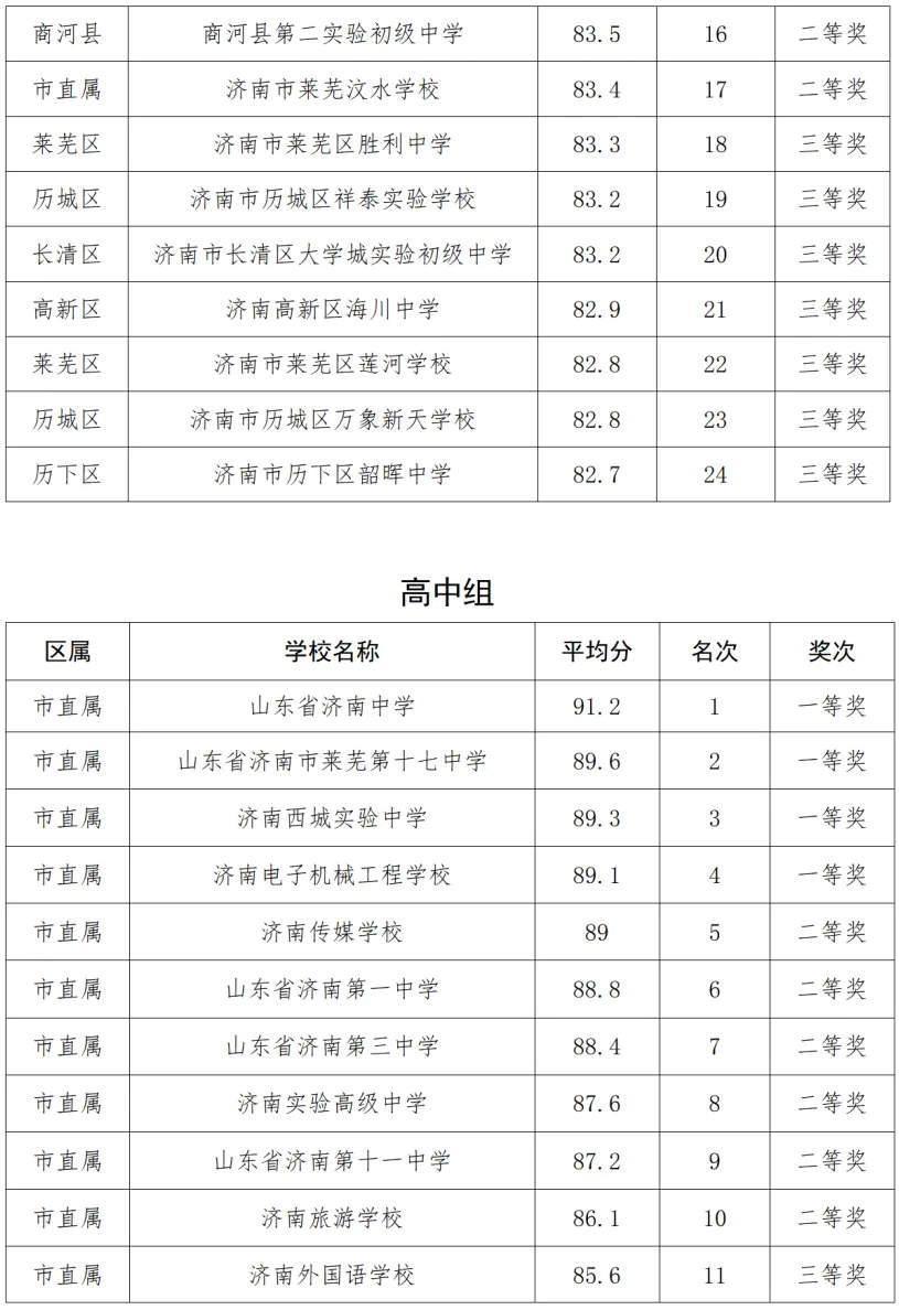 济南市级获奖名单公布！这些学校上榜！