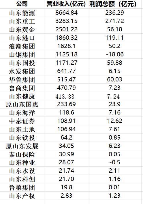 山东省属企业2024年“成绩单”亮相