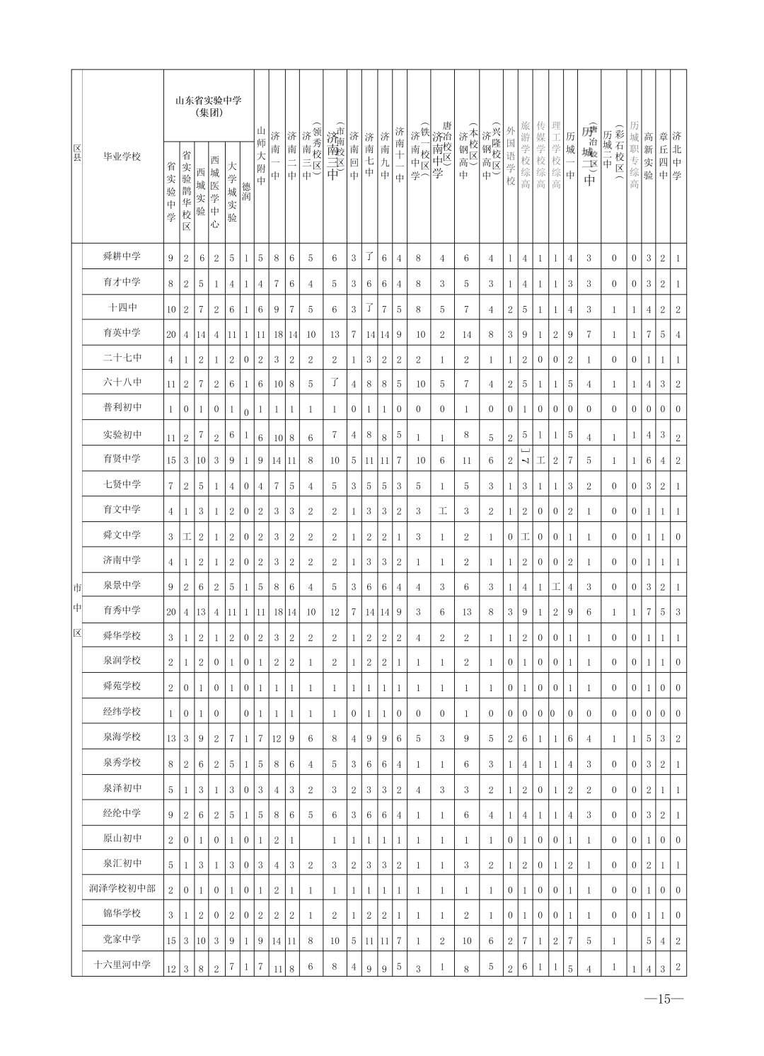 重磅！济南市高中阶段招录学校招生计划及代码、指标生分配方案（全汇总）