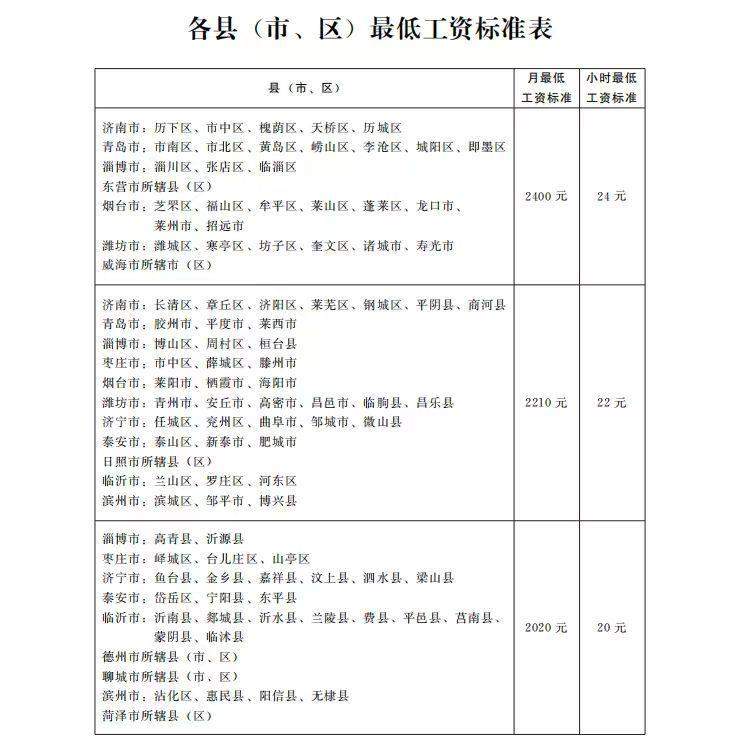 山东省调整最低工资标准,10月1日起执行