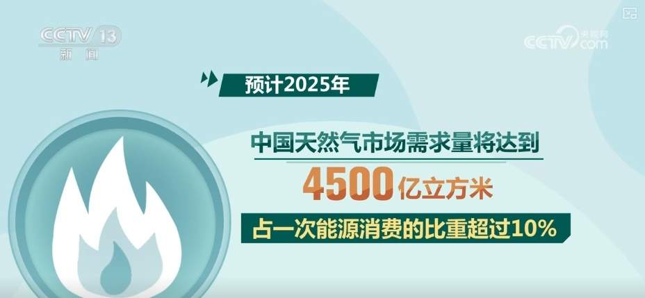 “四大战略通道+五纵五横骨干管网”加速成型 燃气管道智能化升级稳步推进