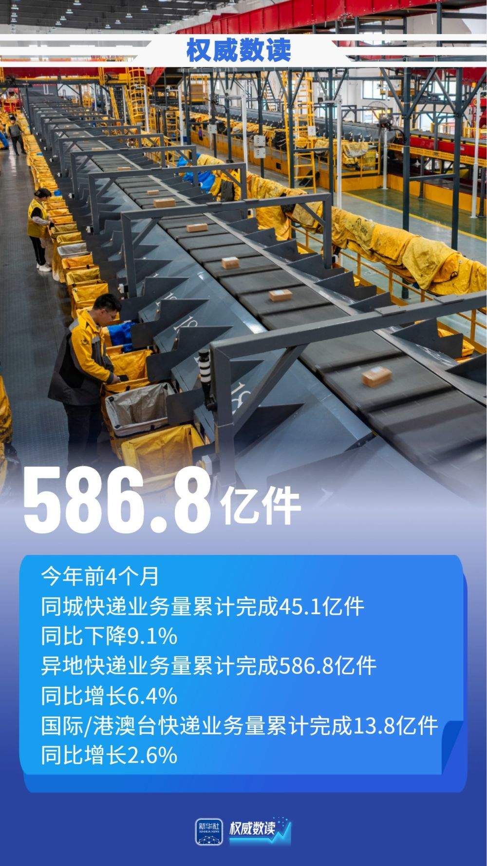 超645亿件！前4个月快递业务量同比增长5.1%