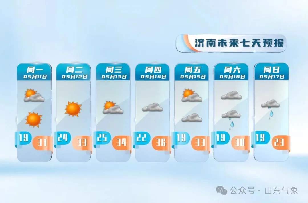 山东继续发布强对流黄色预警：多地下午有雷雨或阵雨，局部10级阵风、冰雹