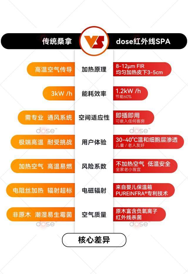 酒店业的「黄金投资」｜文华东方酒店四地上线dose红外线SPA 