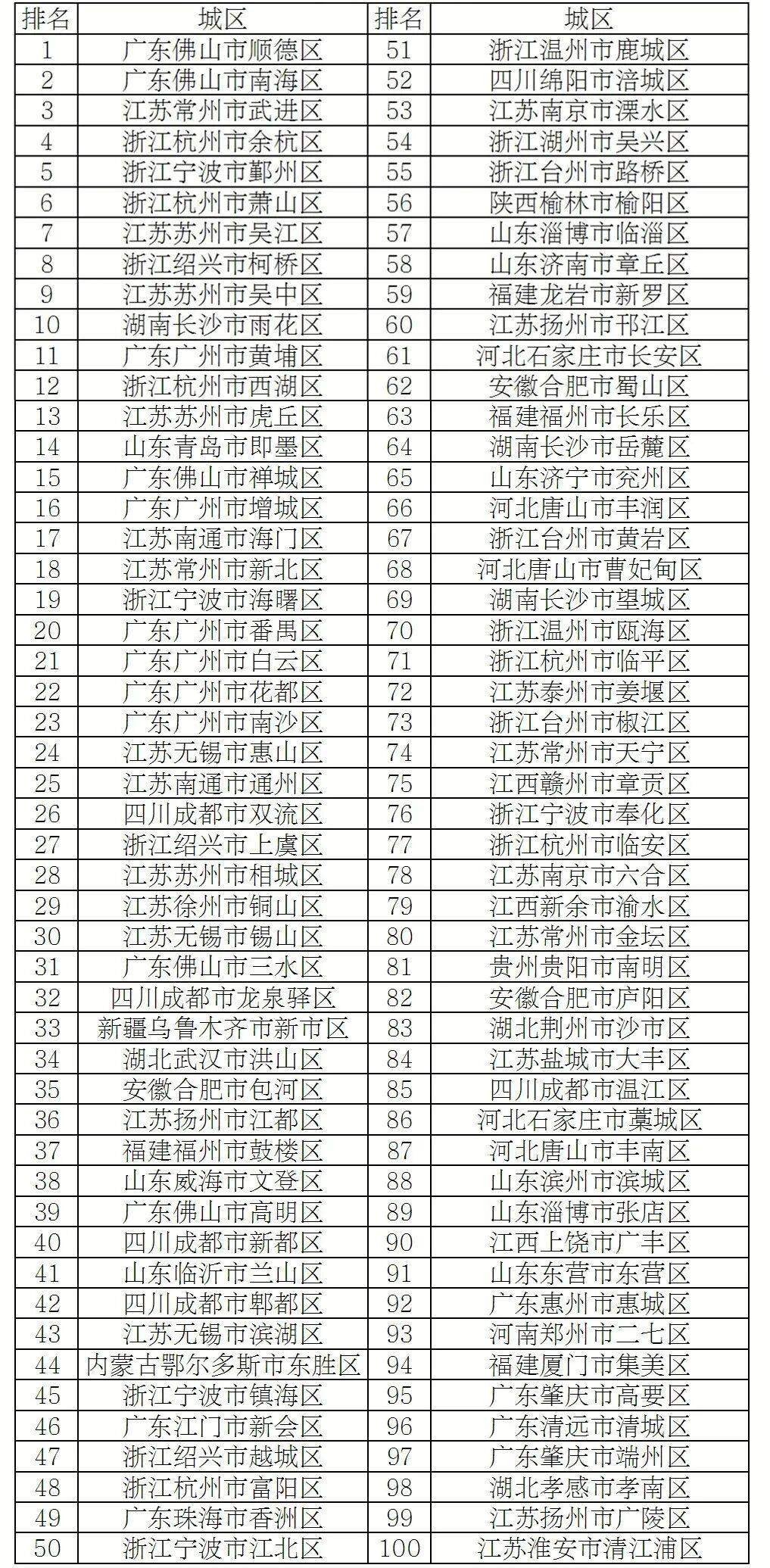最新发布!山东多地上榜全国百强县市区,你的家乡排第几?