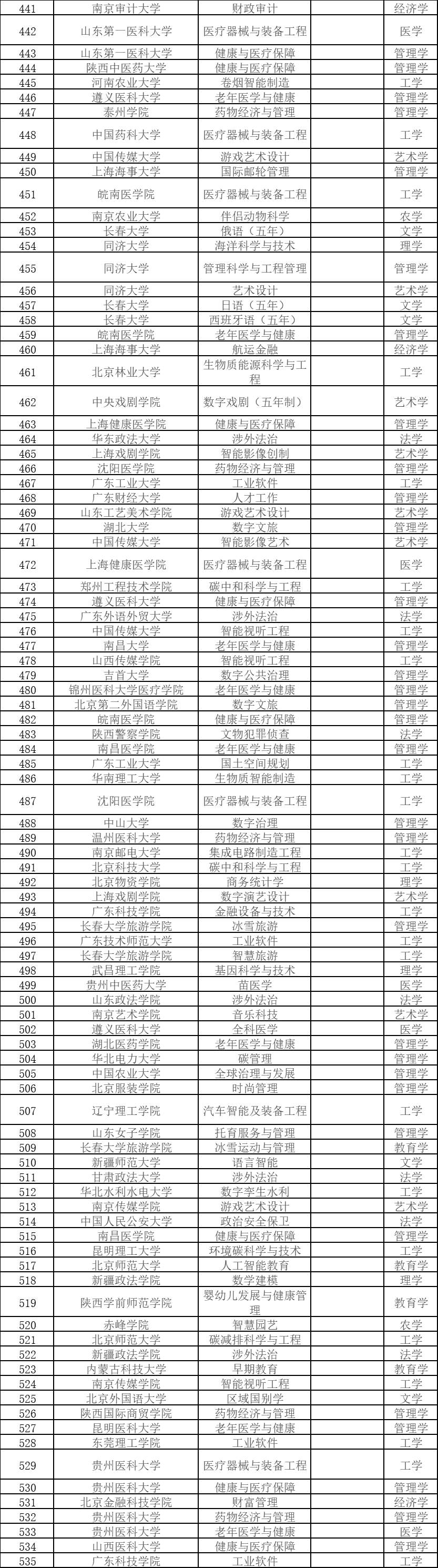 535个！教育部公示2024年度拟新增本科专业