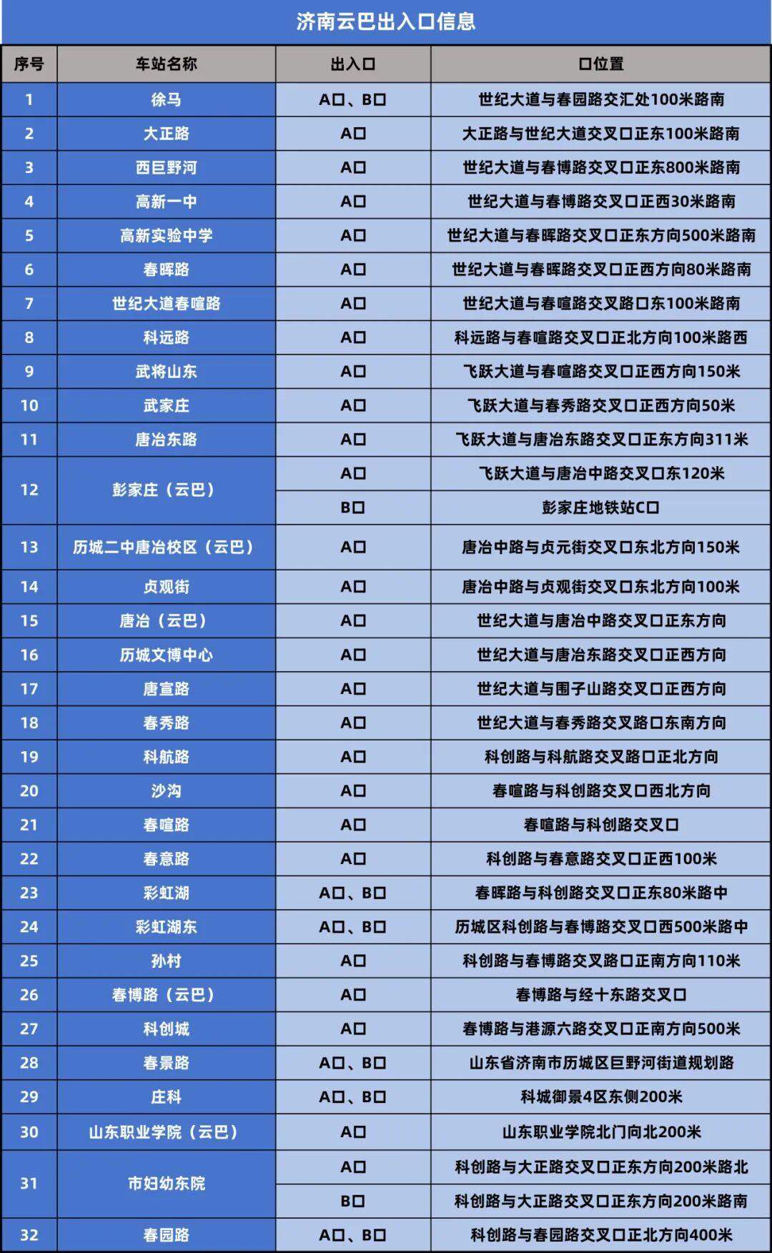 涉及8条线路，济南地铁公布最新出入口信息！