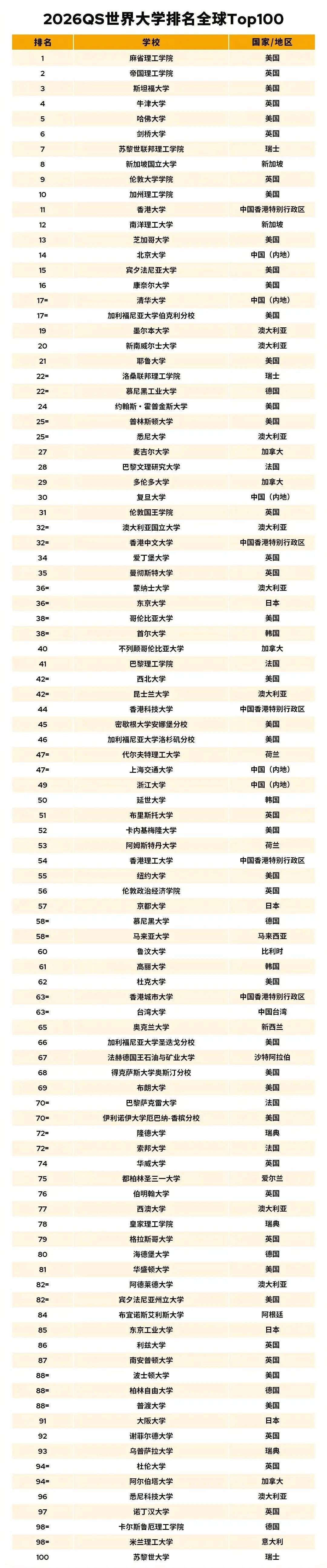 2026QS世界大学排名：北京大学第14，清华大学第17，中国11所高校入围前100