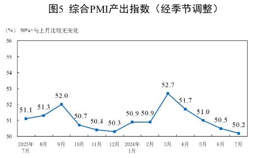 7月制造业采购经理指数(PMI)为49.4%