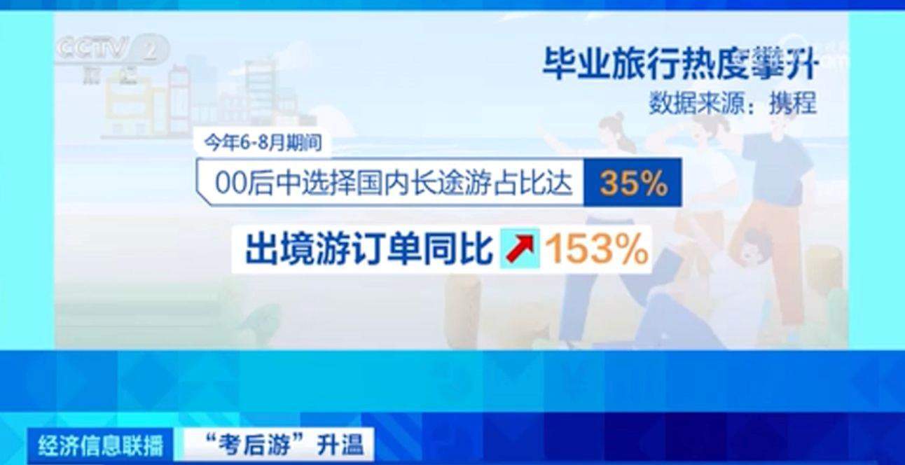 “毕业旅行”提上日程！“00后”出境游订单同比大增153%