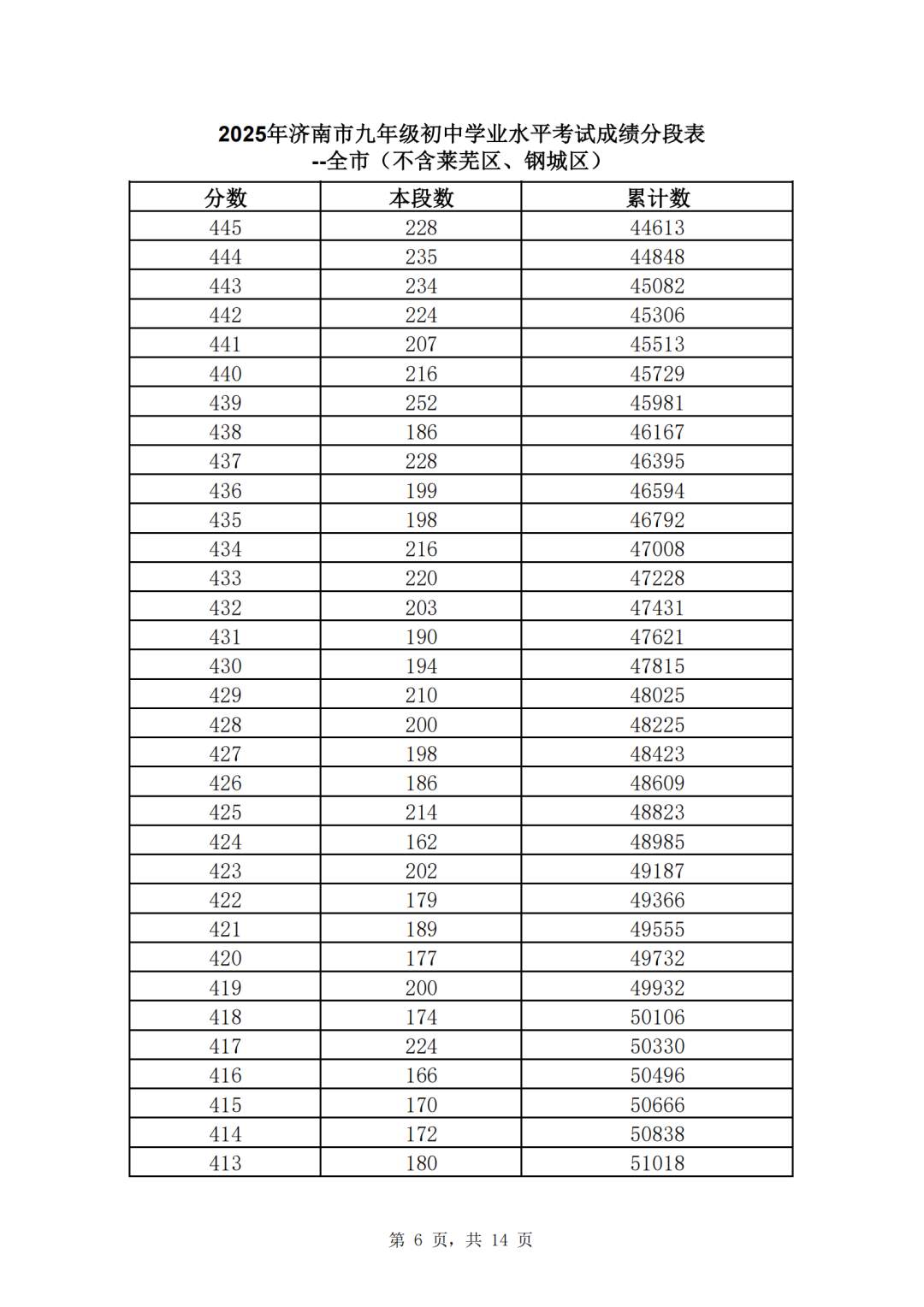 速看！济南市2025年中考一分一段表（全汇总）