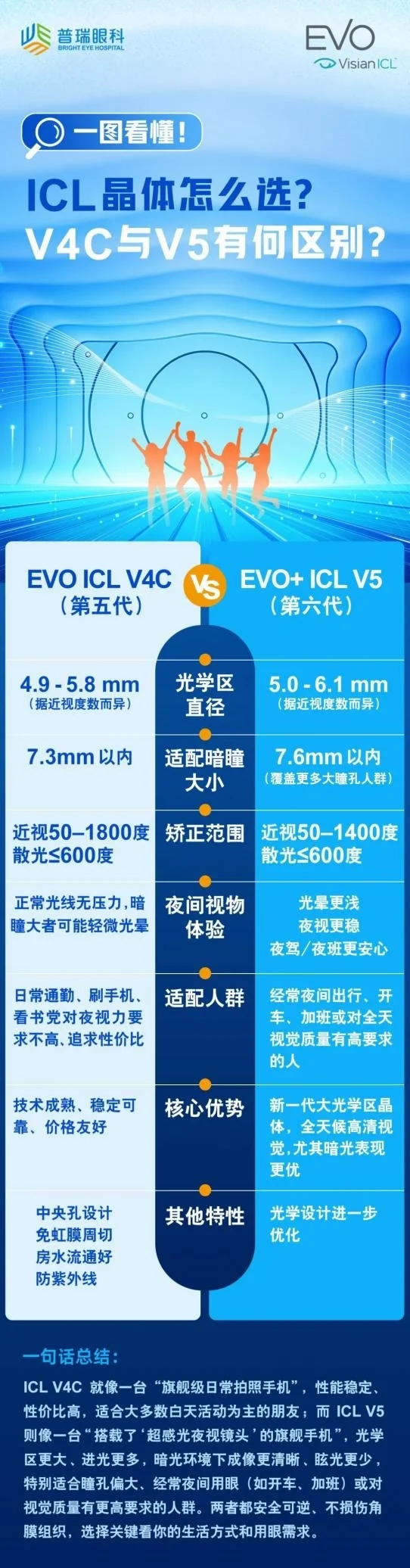 高度近视也能拥有高清夜视力？V5晶体带来清晰新可能