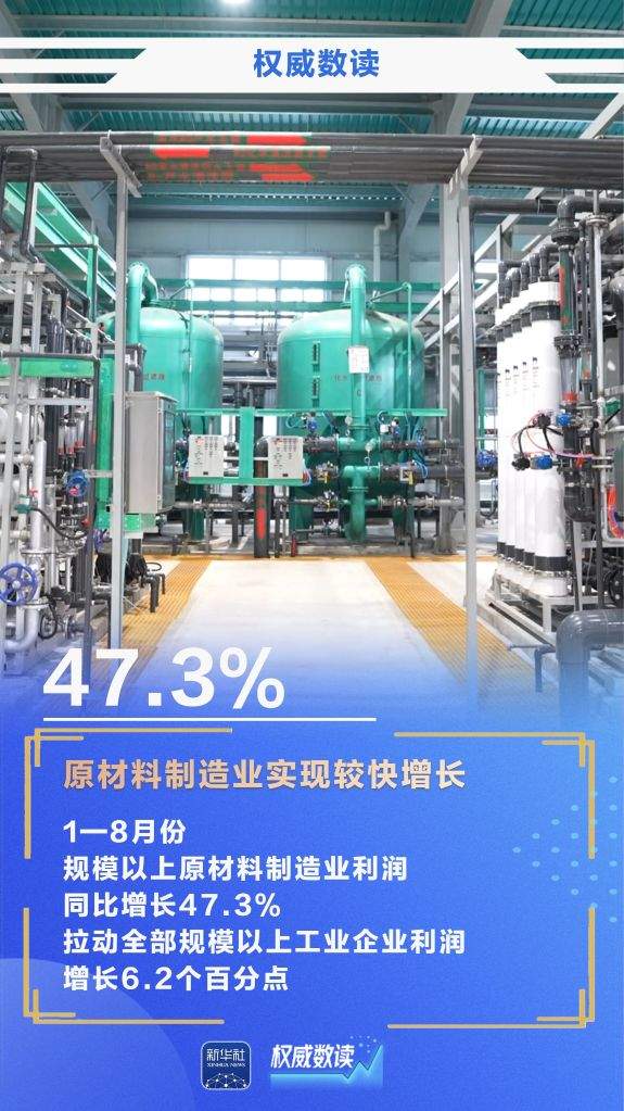 15.7%！前8月规上工业企业利润继续较快增长