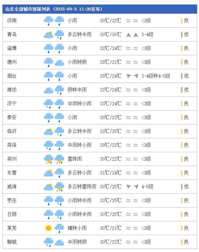 下班雨来了！山东发布山洪预警、中到大雨局部暴雨