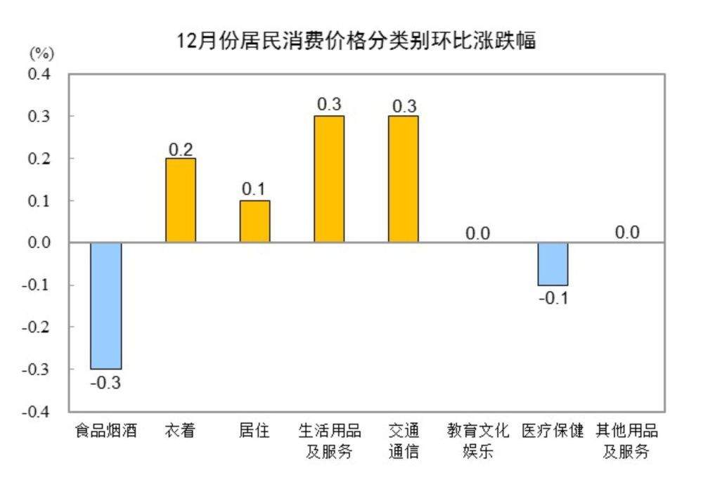 国家统计局：2024年12月份居民消费价格同比上涨0.1%