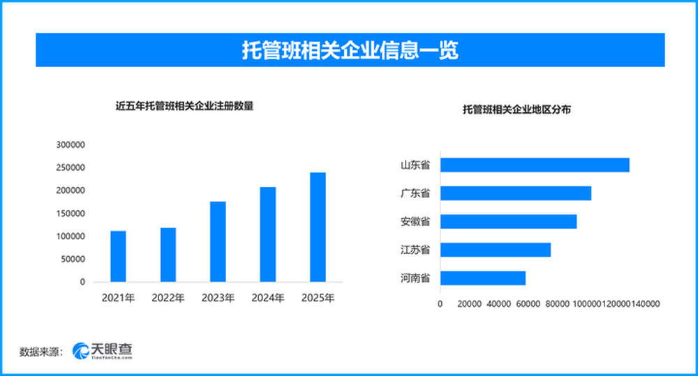 多地推暑期托管新模式,山东省相关企业数量位居第一,拥有12.8万余家