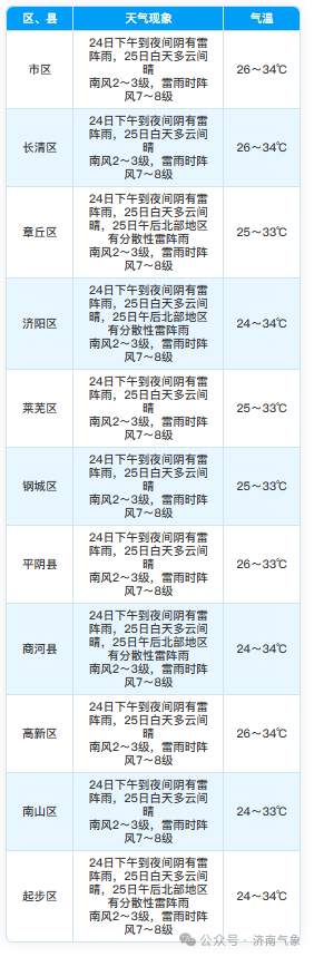 济南本周降雨频繁，无大范围高温天气
