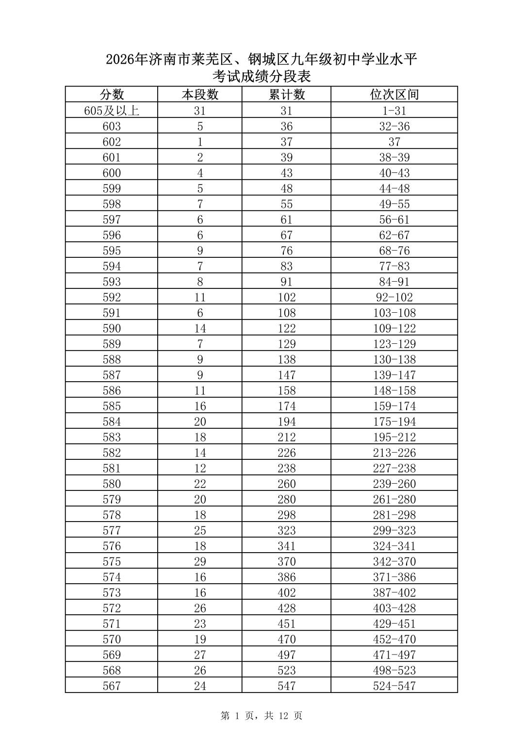 速看！济南市2026年中考一分一段表（全汇总）